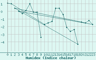 Courbe de l'humidex pour Les crins - Nivose (38)