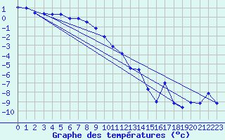 Courbe de tempratures pour Latnivaara