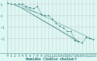 Courbe de l'humidex pour Fichtelberg