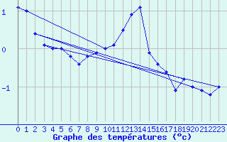 Courbe de tempratures pour Hohenpeissenberg