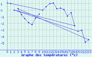 Courbe de tempratures pour Piotta