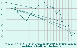 Courbe de l'humidex pour Piotta