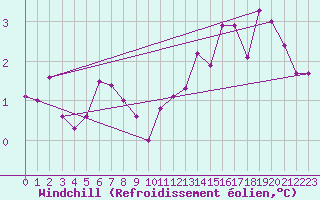 Courbe du refroidissement olien pour Ernage (Be)