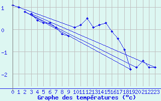 Courbe de tempratures pour Potsdam