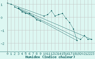 Courbe de l'humidex pour Potsdam