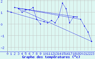 Courbe de tempratures pour Embrun (05)