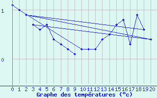 Courbe de tempratures pour Iqaluit Climate