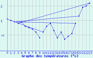Courbe de tempratures pour Les Eplatures - La Chaux-de-Fonds (Sw)
