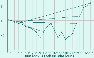 Courbe de l'humidex pour Les Eplatures - La Chaux-de-Fonds (Sw)