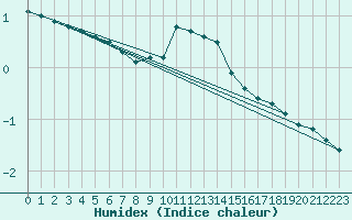 Courbe de l'humidex pour Tholey