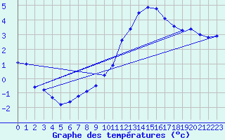 Courbe de tempratures pour Coburg