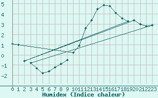 Courbe de l'humidex pour Coburg