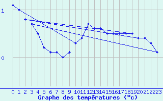 Courbe de tempratures pour Kahler Asten