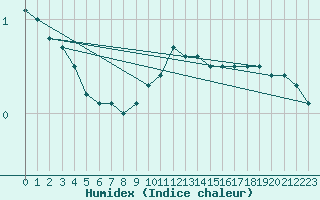 Courbe de l'humidex pour Kahler Asten