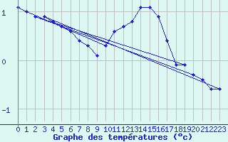 Courbe de tempratures pour Tarare (69)