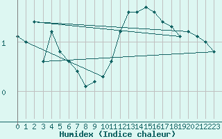 Courbe de l'humidex pour Recht (Be)