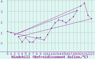 Courbe du refroidissement olien pour Koszalin