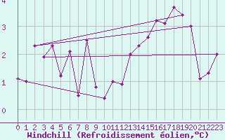 Courbe du refroidissement olien pour Vars - Col de Jaffueil (05)
