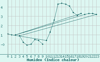 Courbe de l'humidex pour Payerne (Sw)