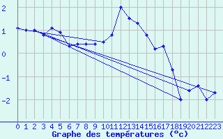 Courbe de tempratures pour Pec Pod Snezkou