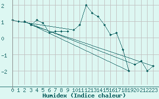 Courbe de l'humidex pour Pec Pod Snezkou