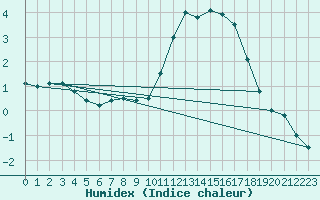 Courbe de l'humidex pour Merendree (Be)