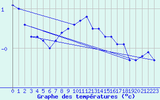 Courbe de tempratures pour Schpfheim