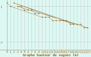 Courbe de la hauteur des vagues pour la bouée 62143