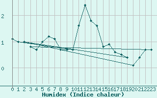 Courbe de l'humidex pour Arcen Aws