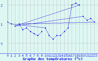 Courbe de tempratures pour Parnu