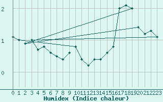 Courbe de l'humidex pour Parnu