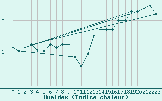 Courbe de l'humidex pour Pori Tahkoluoto