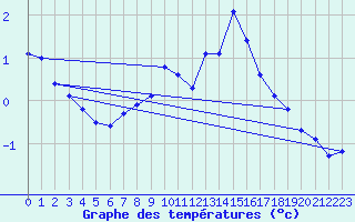 Courbe de tempratures pour Nottingham Weather Centre