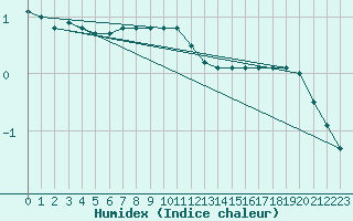 Courbe de l'humidex pour Salla kk