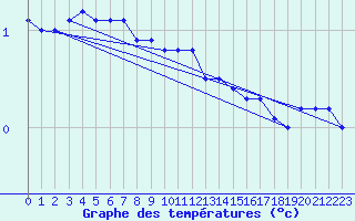 Courbe de tempratures pour Alfeld