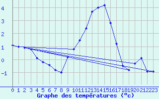 Courbe de tempratures pour Holbeach