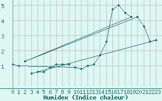 Courbe de l'humidex pour Nuerburg-Barweiler