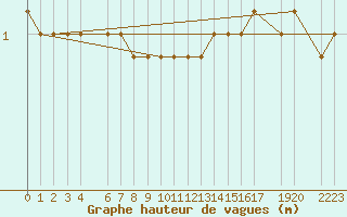 Courbe de la hauteur des vagues pour la bouée 62168