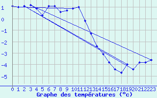 Courbe de tempratures pour Orebro