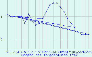 Courbe de tempratures pour Wittering