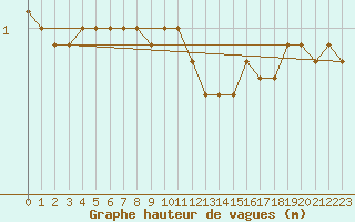 Courbe de la hauteur des vagues pour la bouée 62103