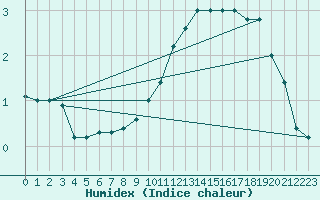 Courbe de l'humidex pour Brescia / Ghedi