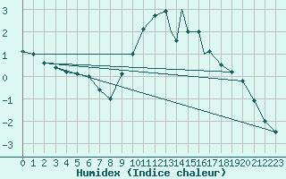 Courbe de l'humidex pour Wittering