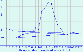 Courbe de tempratures pour Boltigen