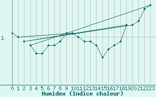 Courbe de l'humidex pour Hattula Lepaa