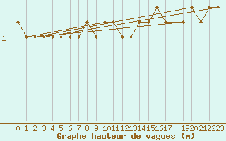 Courbe de la hauteur des vagues pour la bouée 63108