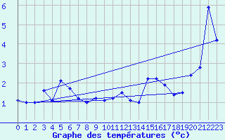 Courbe de tempratures pour Krahnjkar