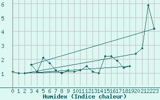 Courbe de l'humidex pour Krahnjkar