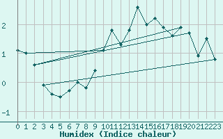 Courbe de l'humidex pour Spadeadam