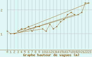 Courbe de la hauteur des vagues pour la bouée 62103